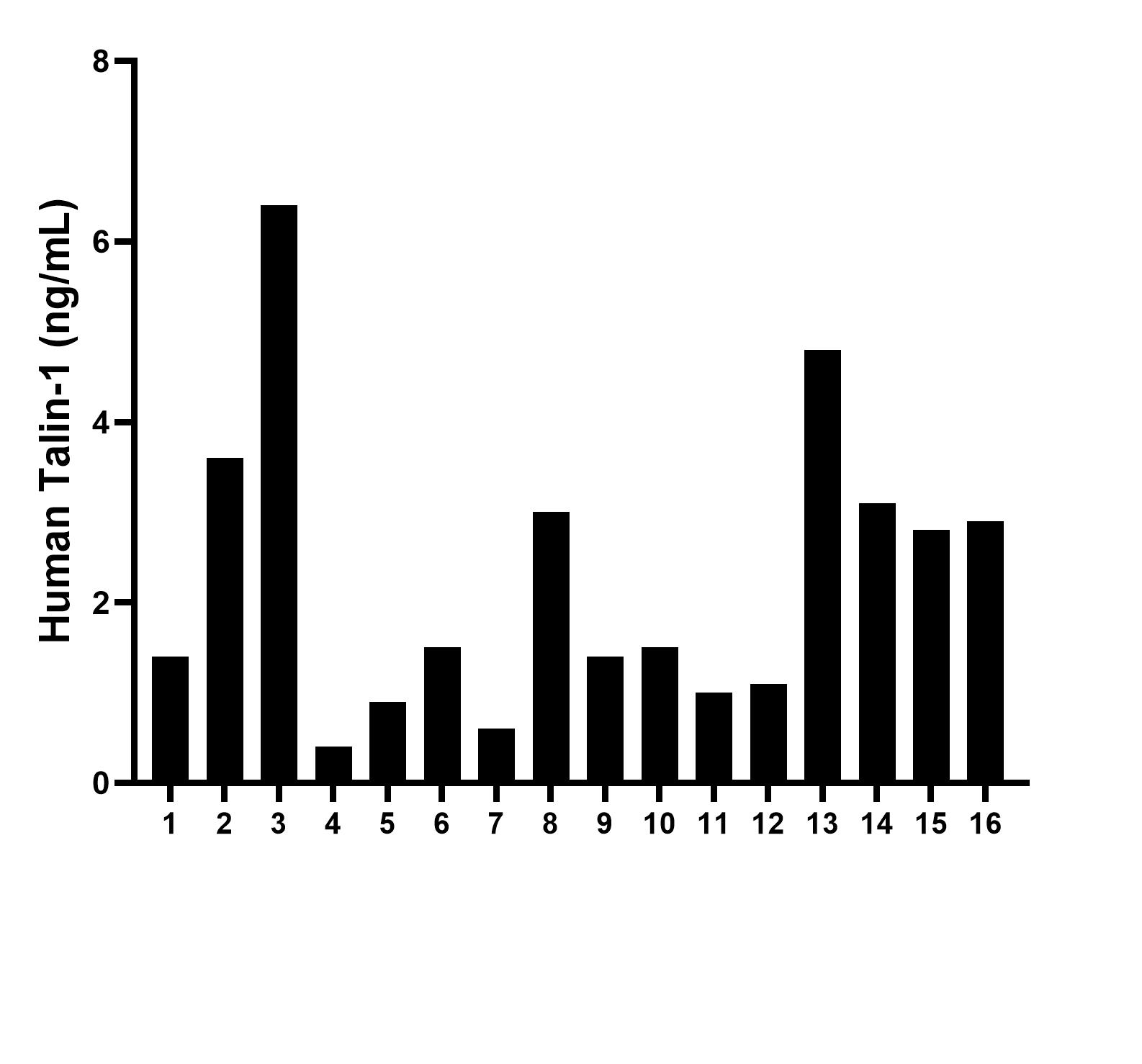 Serum of sixteen individual healthy human donors was measured. The Talin-1 concentration of detected samples was determined to be 2.3 ng/mL with a range of 0.4 - 6.4 ng/mL.